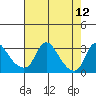 Elk River tide chart for Friday, August 12, 2022