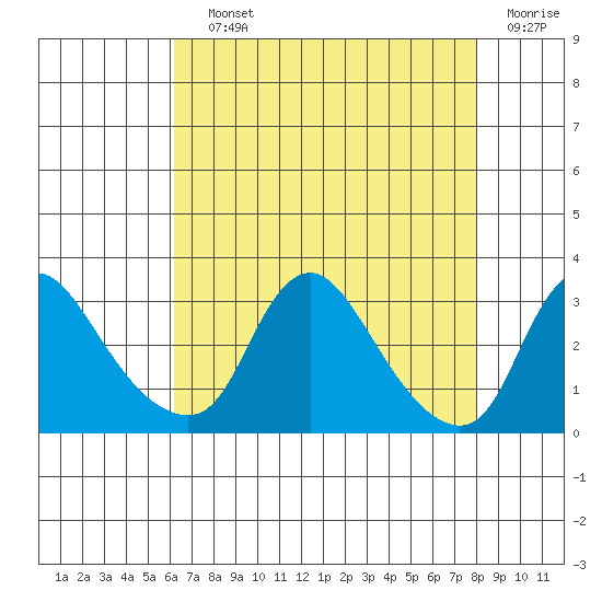 Elk River tide chart for Saturday, August 13, 2022
