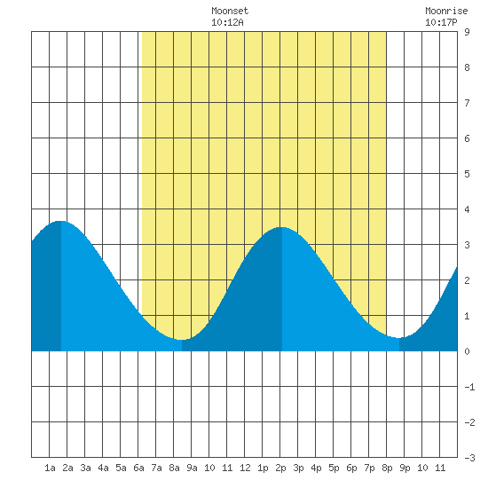Elk River tide chart for Monday, August 15, 2022