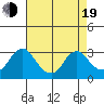 Elk River tide chart for Friday, August 19, 2022