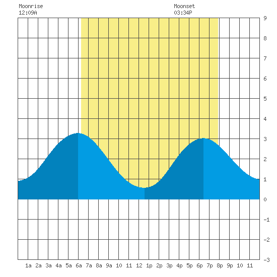 Elk River tide chart for Saturday, August 20, 2022