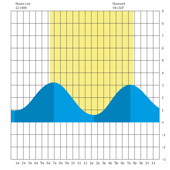 Elk River tide chart for Sunday, August 21, 2022