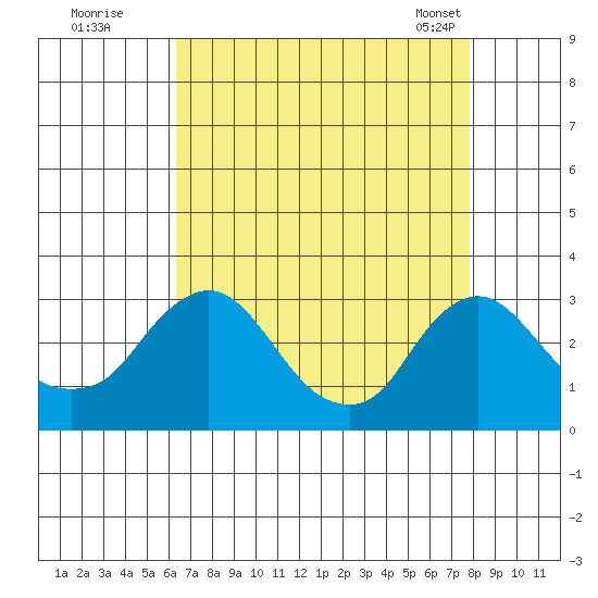 Elk River tide chart for Monday, August 22, 2022