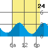 Elk River tide chart for Wednesday, August 24, 2022