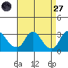 Elk River tide chart for Saturday, August 27, 2022