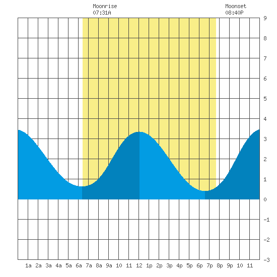 Elk River tide chart for Sunday, August 28, 2022