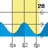 Elk River tide chart for Sunday, August 28, 2022