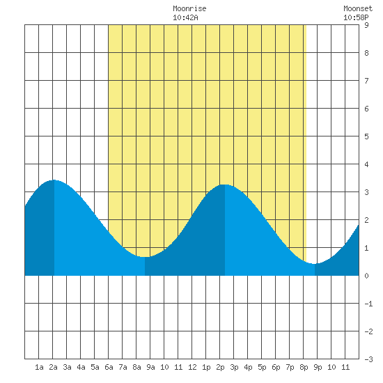 Elk River tide chart for Tuesday, August 2, 2022