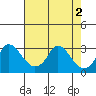 Elk River tide chart for Tuesday, August 2, 2022