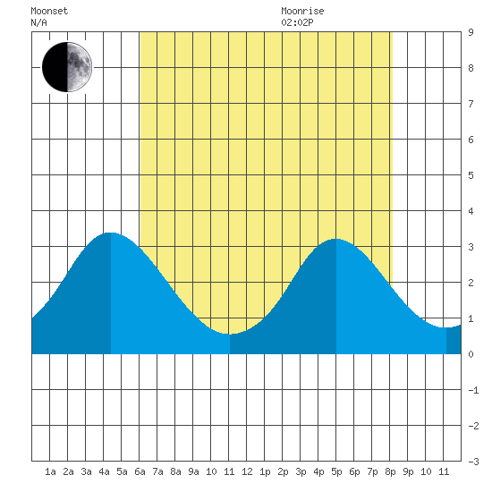 Elk River tide chart for Friday, August 5, 2022