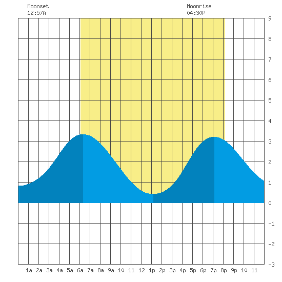 Elk River tide chart for Sunday, August 7, 2022