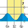 Elk River tide chart for Sunday, August 7, 2022