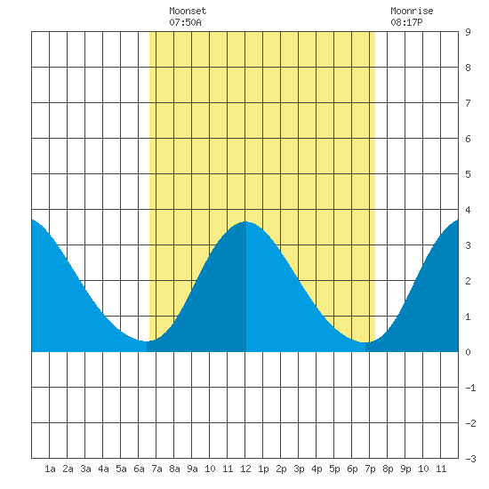 Elk River tide chart for Sunday, September 11, 2022