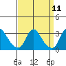 Elk River tide chart for Sunday, September 11, 2022