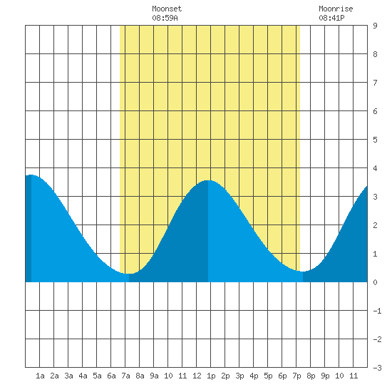 Elk River tide chart for Monday, September 12, 2022