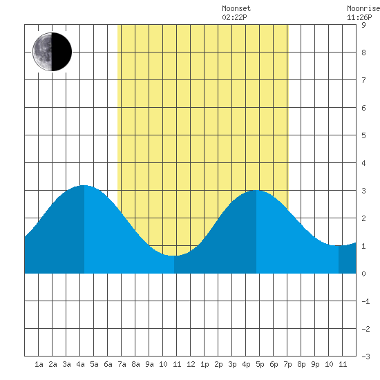 Elk River tide chart for Saturday, September 17, 2022