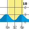 Elk River tide chart for Sunday, September 18, 2022