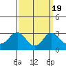 Elk River tide chart for Monday, September 19, 2022