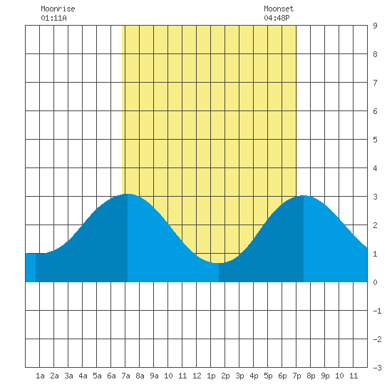 Elk River tide chart for Tuesday, September 20, 2022