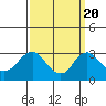 Elk River tide chart for Tuesday, September 20, 2022