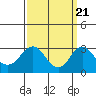 Elk River tide chart for Wednesday, September 21, 2022