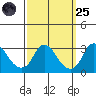 Elk River tide chart for Sunday, September 25, 2022