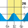 Elk River tide chart for Monday, September 26, 2022