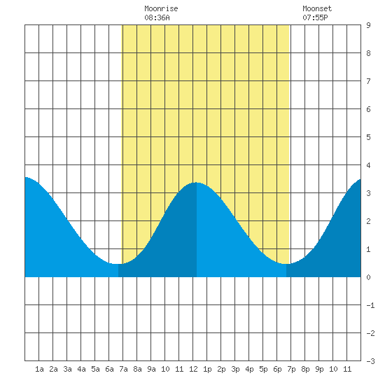 Elk River tide chart for Tuesday, September 27, 2022