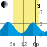 Elk River tide chart for Saturday, September 3, 2022