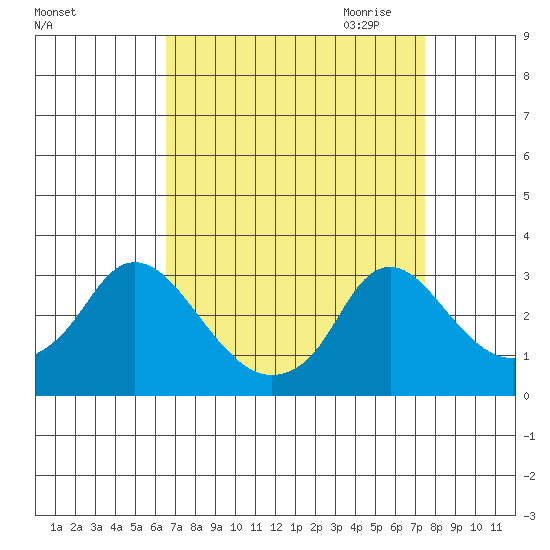 Elk River tide chart for Sunday, September 4, 2022