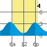 Elk River tide chart for Sunday, September 4, 2022