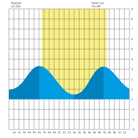 Elk River tide chart for Monday, September 5, 2022