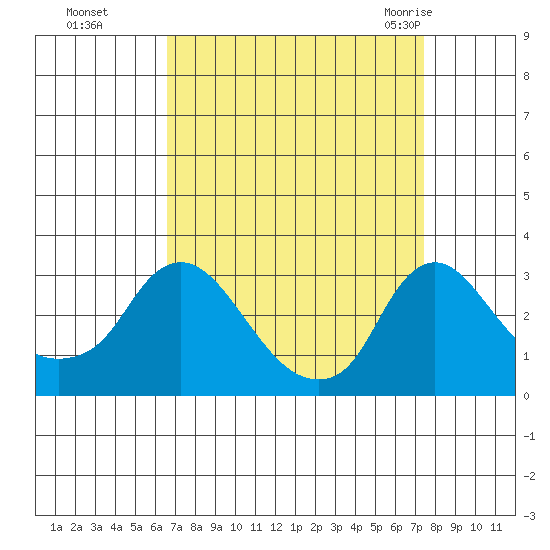 Elk River tide chart for Tuesday, September 6, 2022