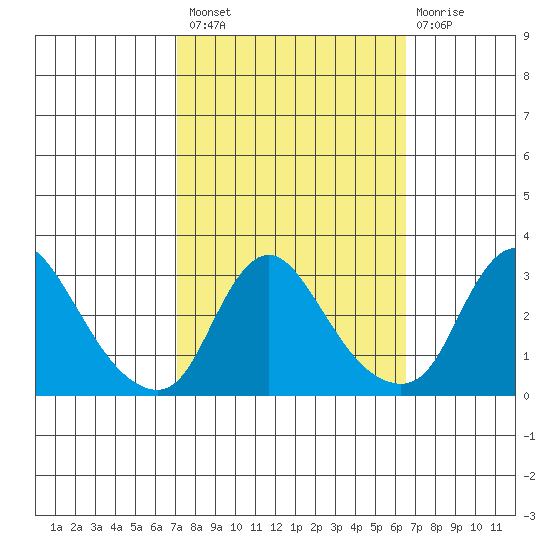 Elk River tide chart for Monday, October 10, 2022