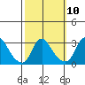 Elk River tide chart for Monday, October 10, 2022