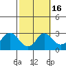 Elk River tide chart for Sunday, October 16, 2022
