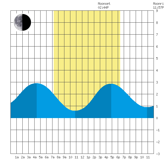 Elk River tide chart for Monday, October 17, 2022