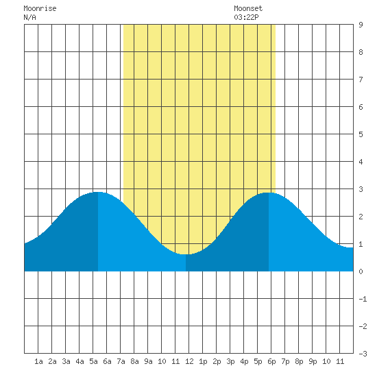 Elk River tide chart for Tuesday, October 18, 2022