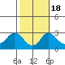 Elk River tide chart for Tuesday, October 18, 2022