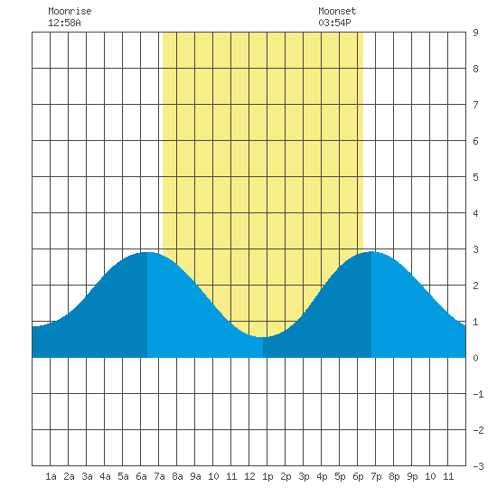 Elk River tide chart for Wednesday, October 19, 2022