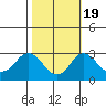 Elk River tide chart for Wednesday, October 19, 2022