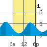Elk River tide chart for Saturday, October 1, 2022