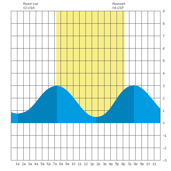 Elk River tide chart for Thursday, October 20, 2022