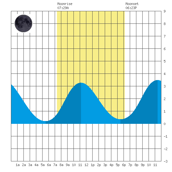 Elk River tide chart for Tuesday, October 25, 2022