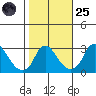 Elk River tide chart for Tuesday, October 25, 2022
