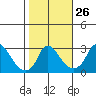 Elk River tide chart for Wednesday, October 26, 2022