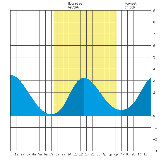 Elk River tide chart for Thursday, October 27, 2022