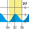 Elk River tide chart for Thursday, October 27, 2022