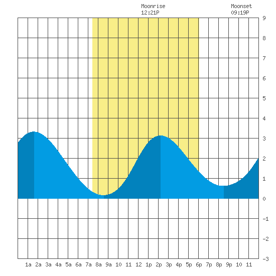Elk River tide chart for Saturday, October 29, 2022