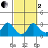 Elk River tide chart for Sunday, October 2, 2022